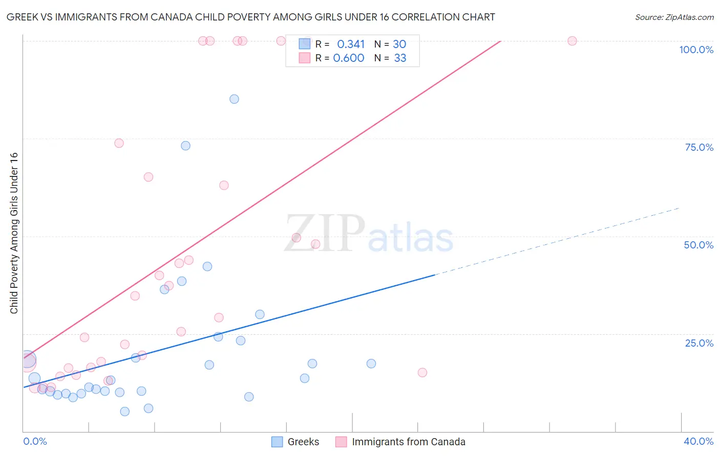 Greek vs Immigrants from Canada Child Poverty Among Girls Under 16