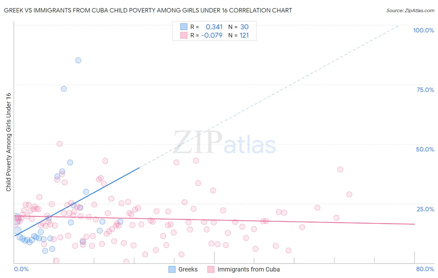 Greek vs Immigrants from Cuba Child Poverty Among Girls Under 16