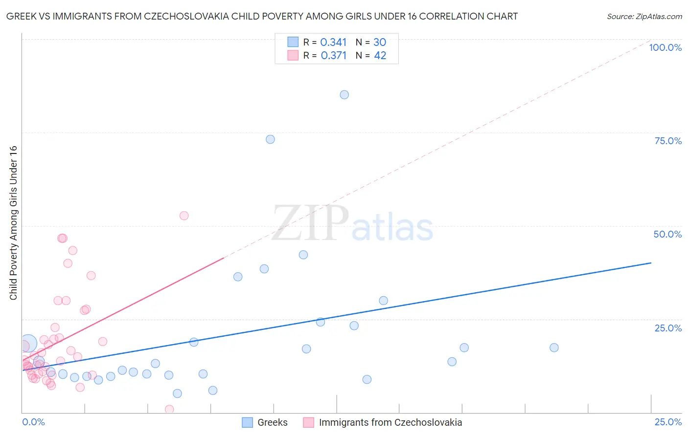 Greek vs Immigrants from Czechoslovakia Child Poverty Among Girls Under 16