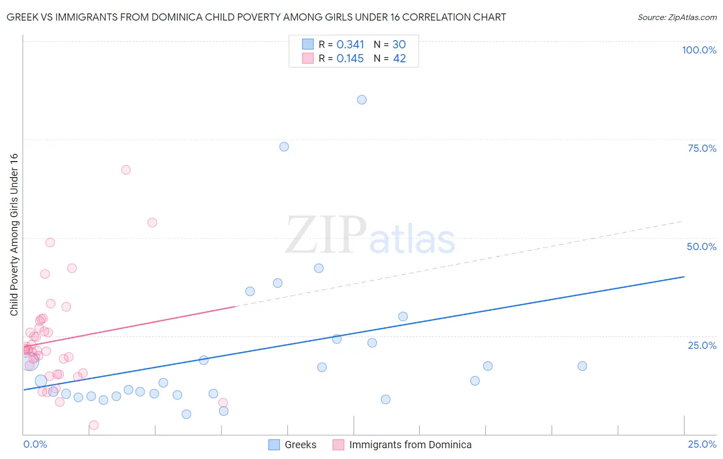 Greek vs Immigrants from Dominica Child Poverty Among Girls Under 16