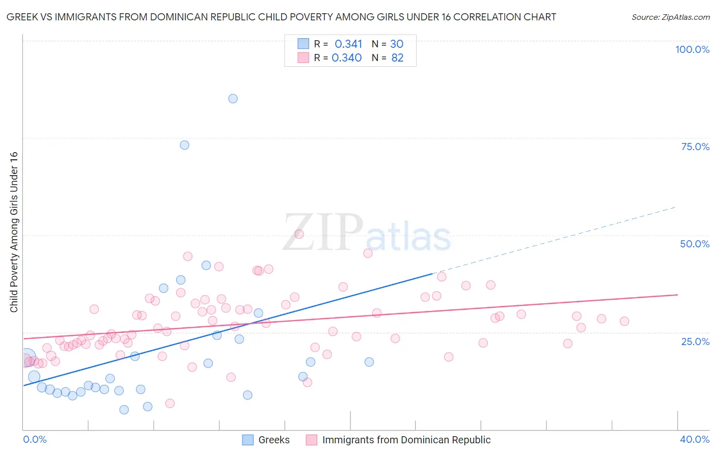 Greek vs Immigrants from Dominican Republic Child Poverty Among Girls Under 16
