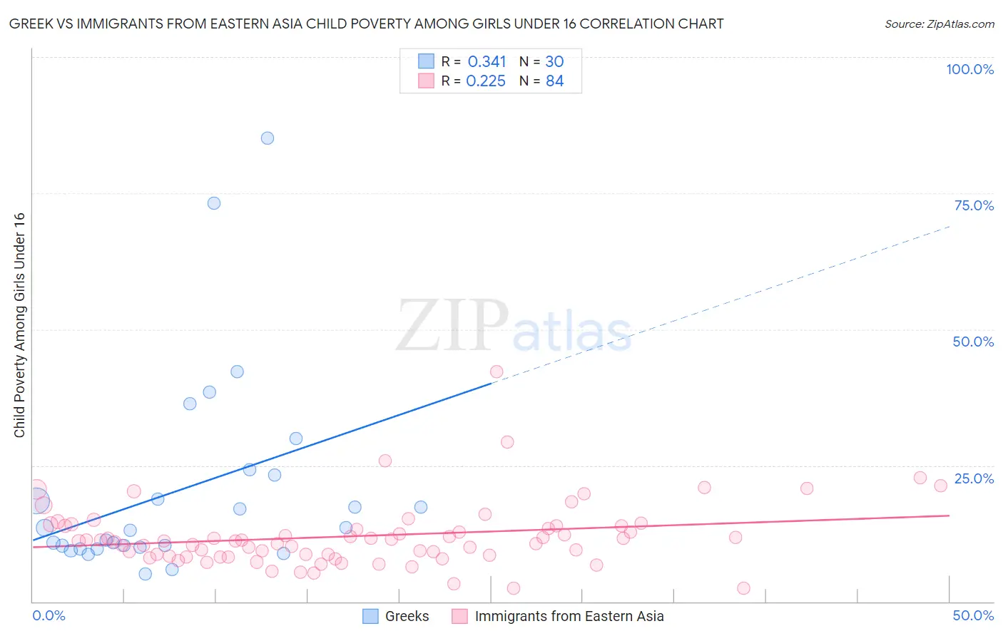 Greek vs Immigrants from Eastern Asia Child Poverty Among Girls Under 16