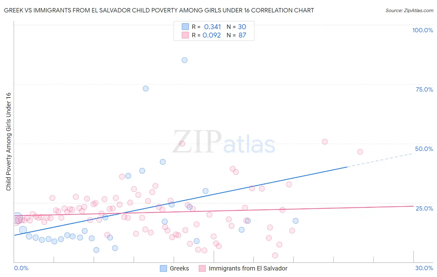 Greek vs Immigrants from El Salvador Child Poverty Among Girls Under 16