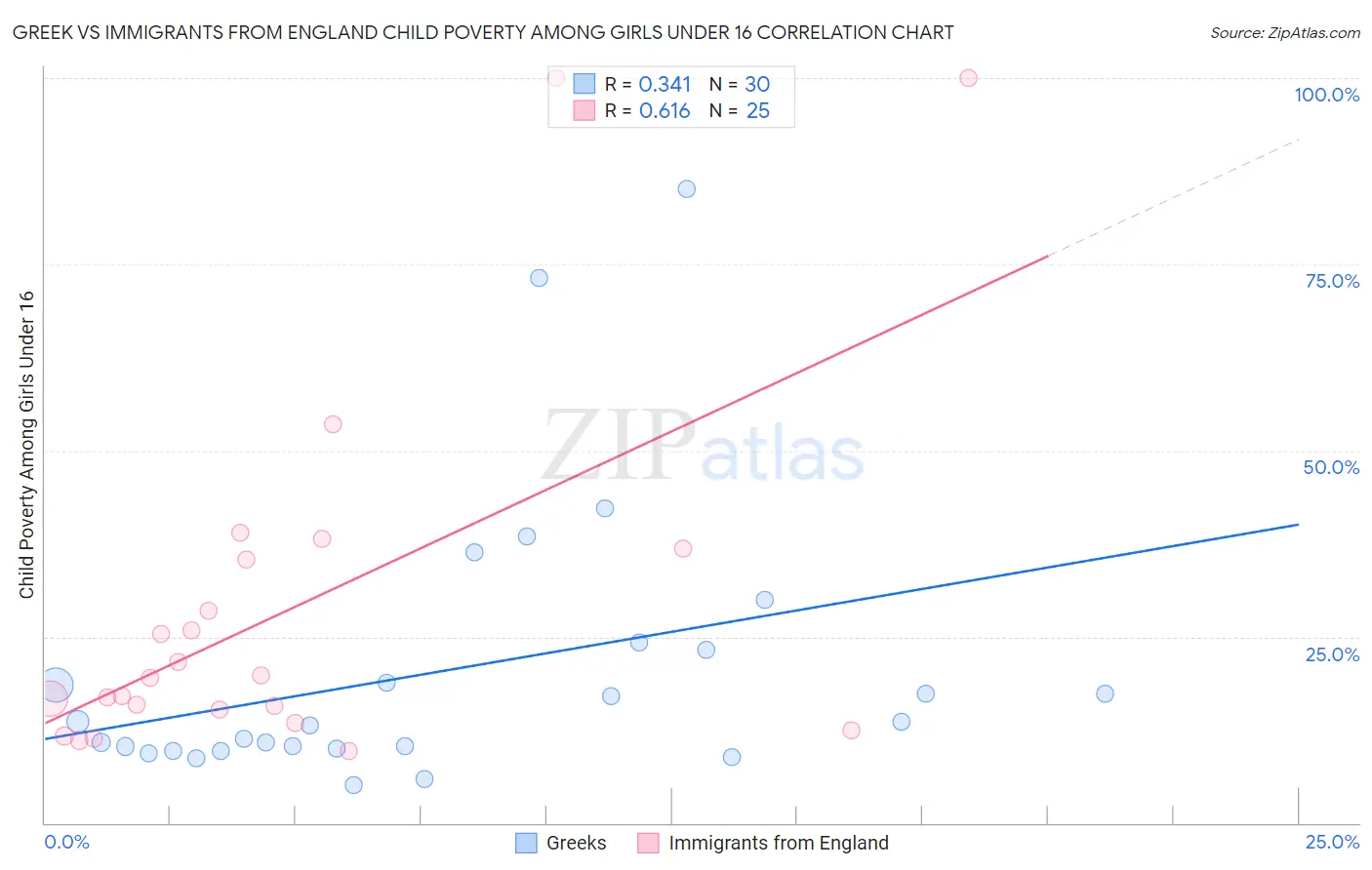 Greek vs Immigrants from England Child Poverty Among Girls Under 16