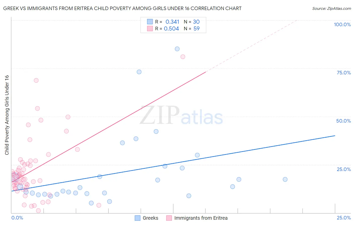 Greek vs Immigrants from Eritrea Child Poverty Among Girls Under 16