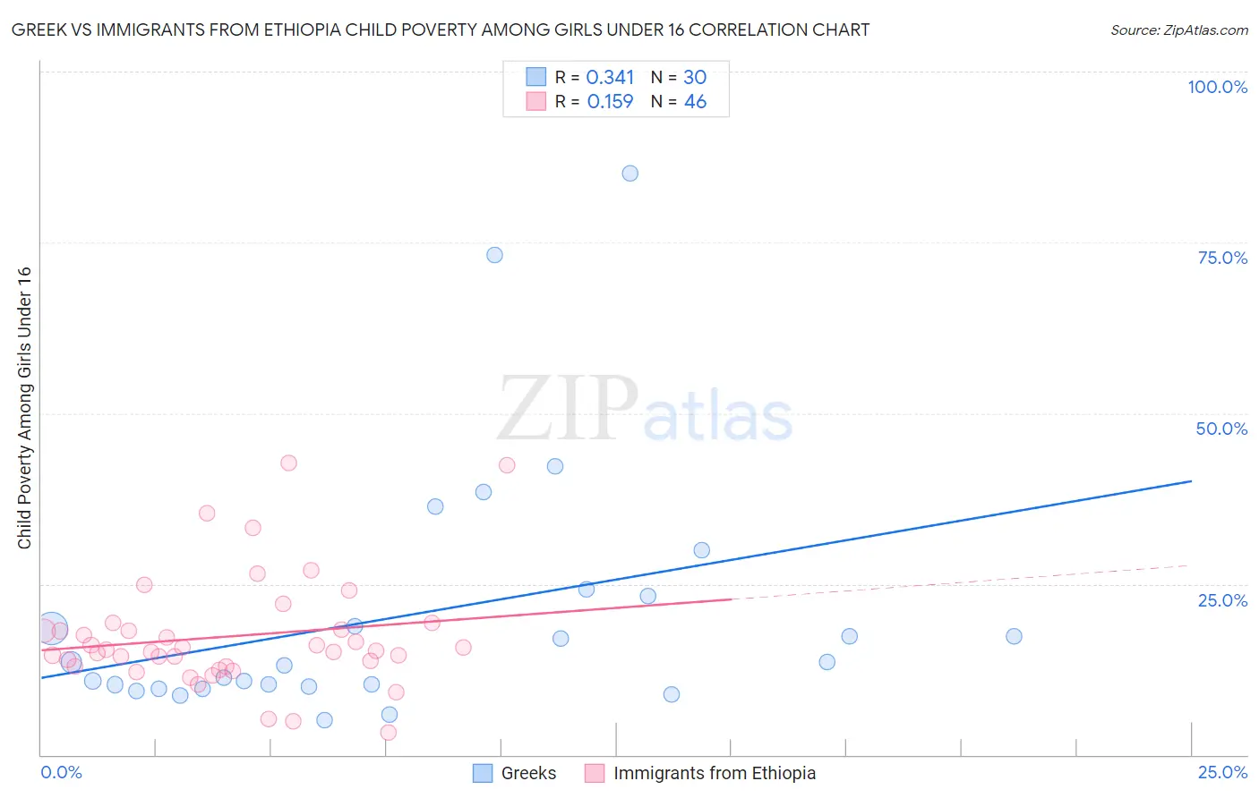 Greek vs Immigrants from Ethiopia Child Poverty Among Girls Under 16
