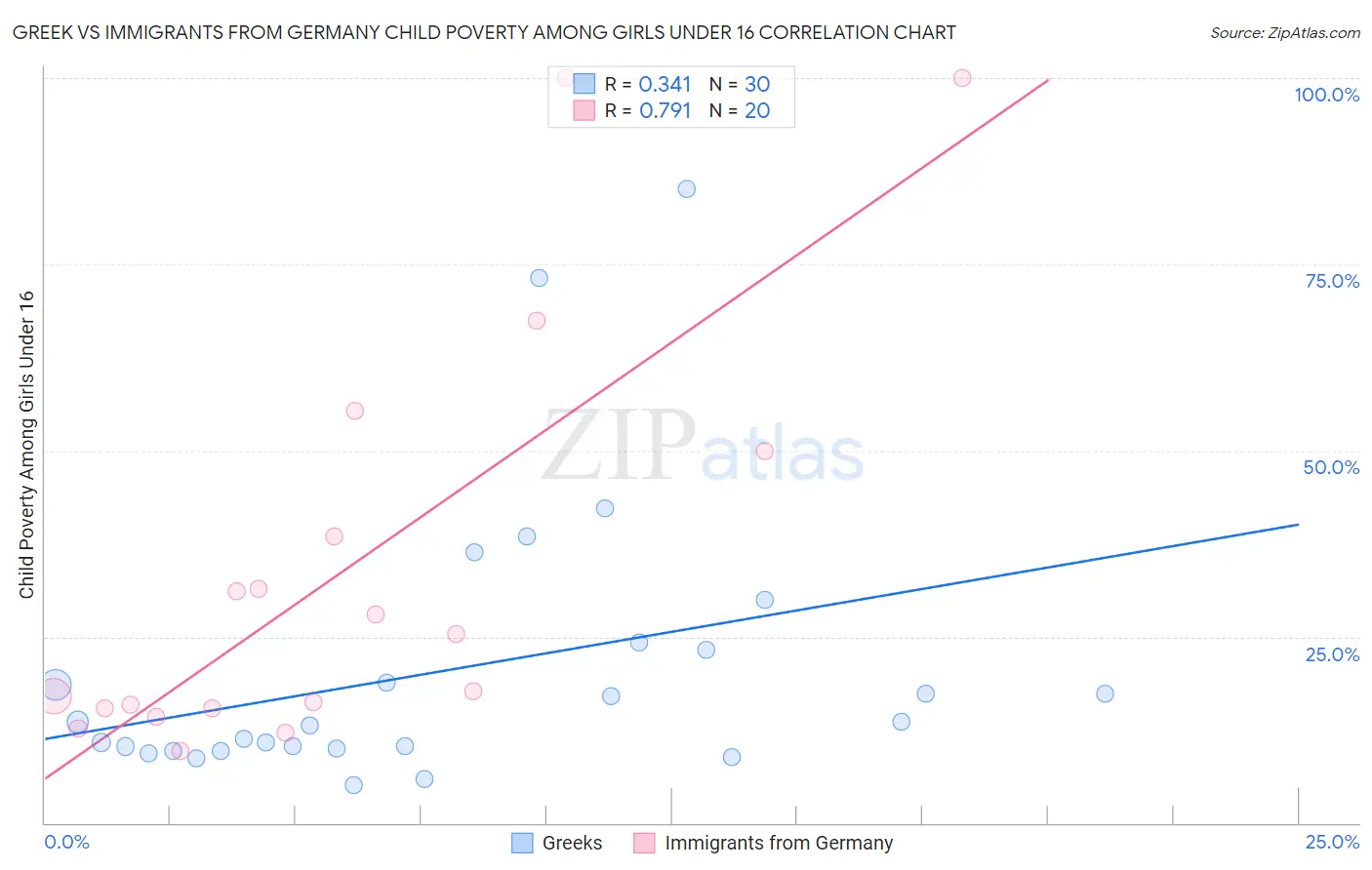 Greek vs Immigrants from Germany Child Poverty Among Girls Under 16