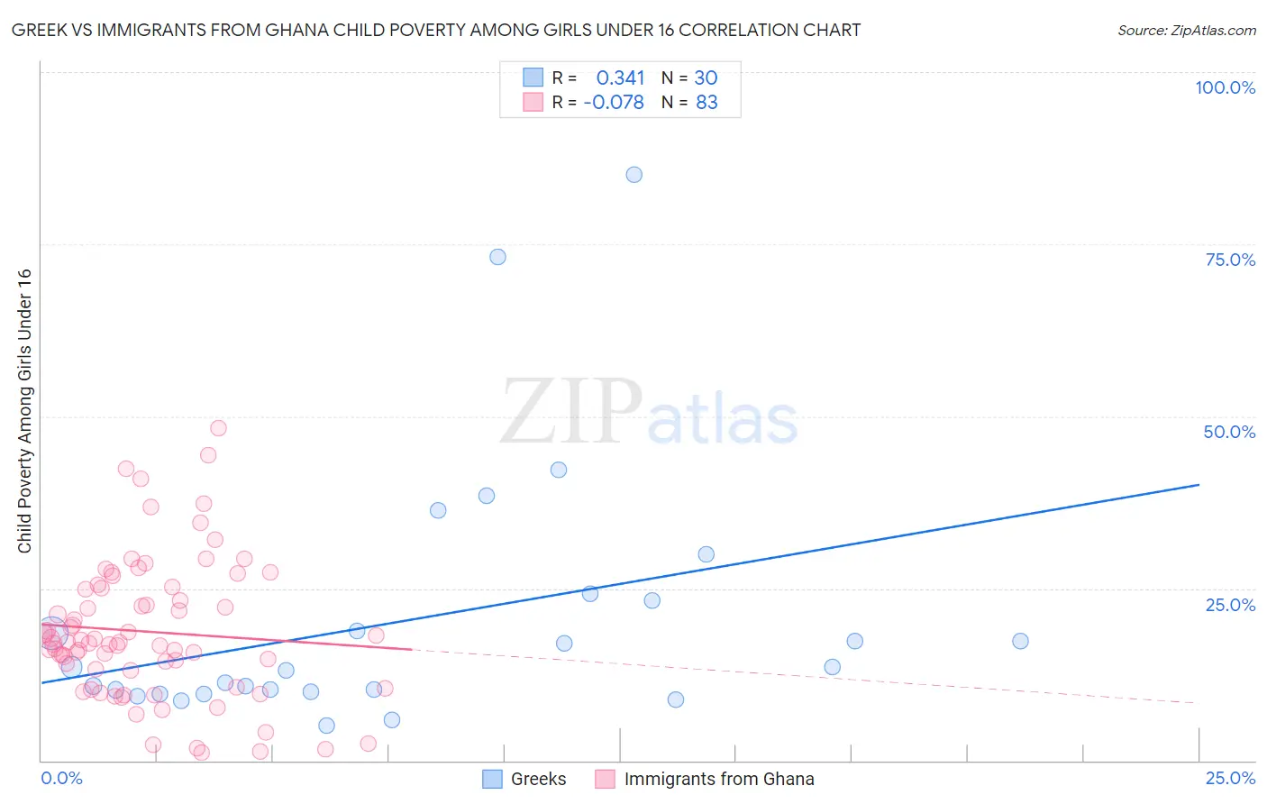 Greek vs Immigrants from Ghana Child Poverty Among Girls Under 16