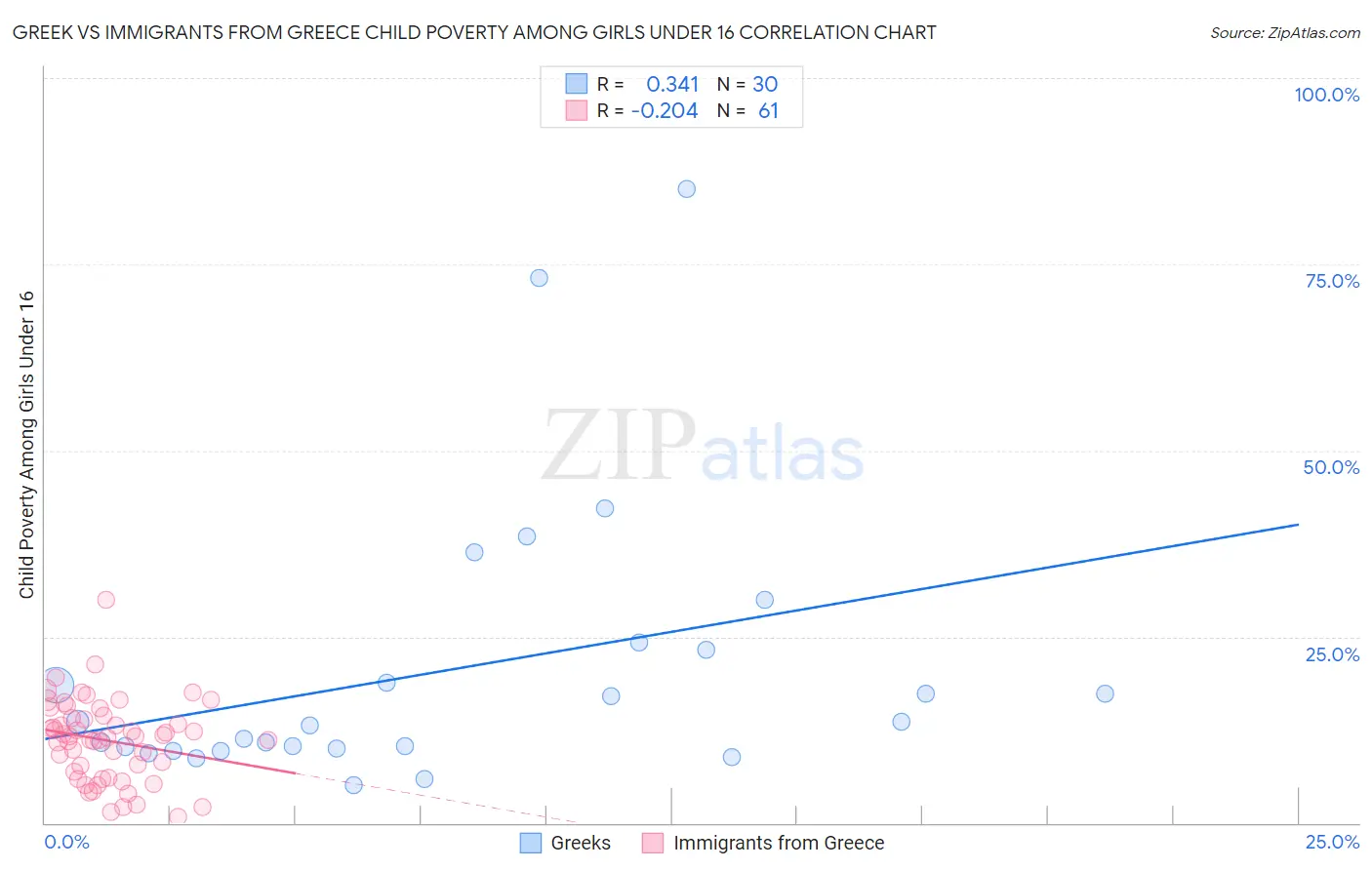 Greek vs Immigrants from Greece Child Poverty Among Girls Under 16