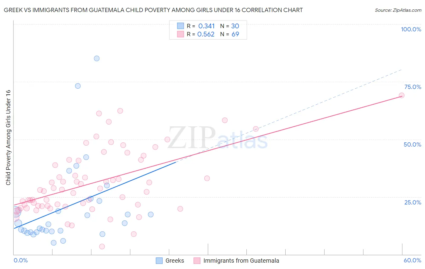 Greek vs Immigrants from Guatemala Child Poverty Among Girls Under 16