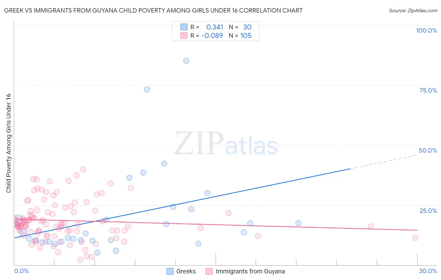 Greek vs Immigrants from Guyana Child Poverty Among Girls Under 16