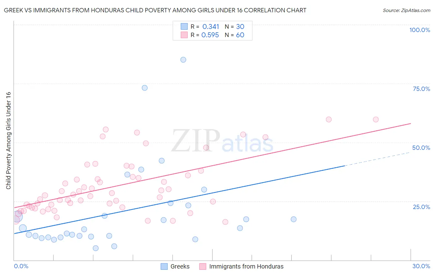 Greek vs Immigrants from Honduras Child Poverty Among Girls Under 16