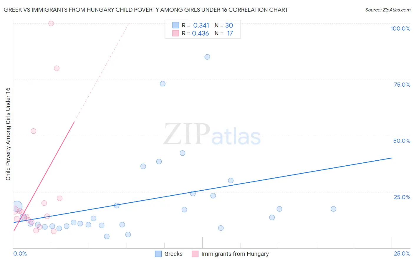 Greek vs Immigrants from Hungary Child Poverty Among Girls Under 16