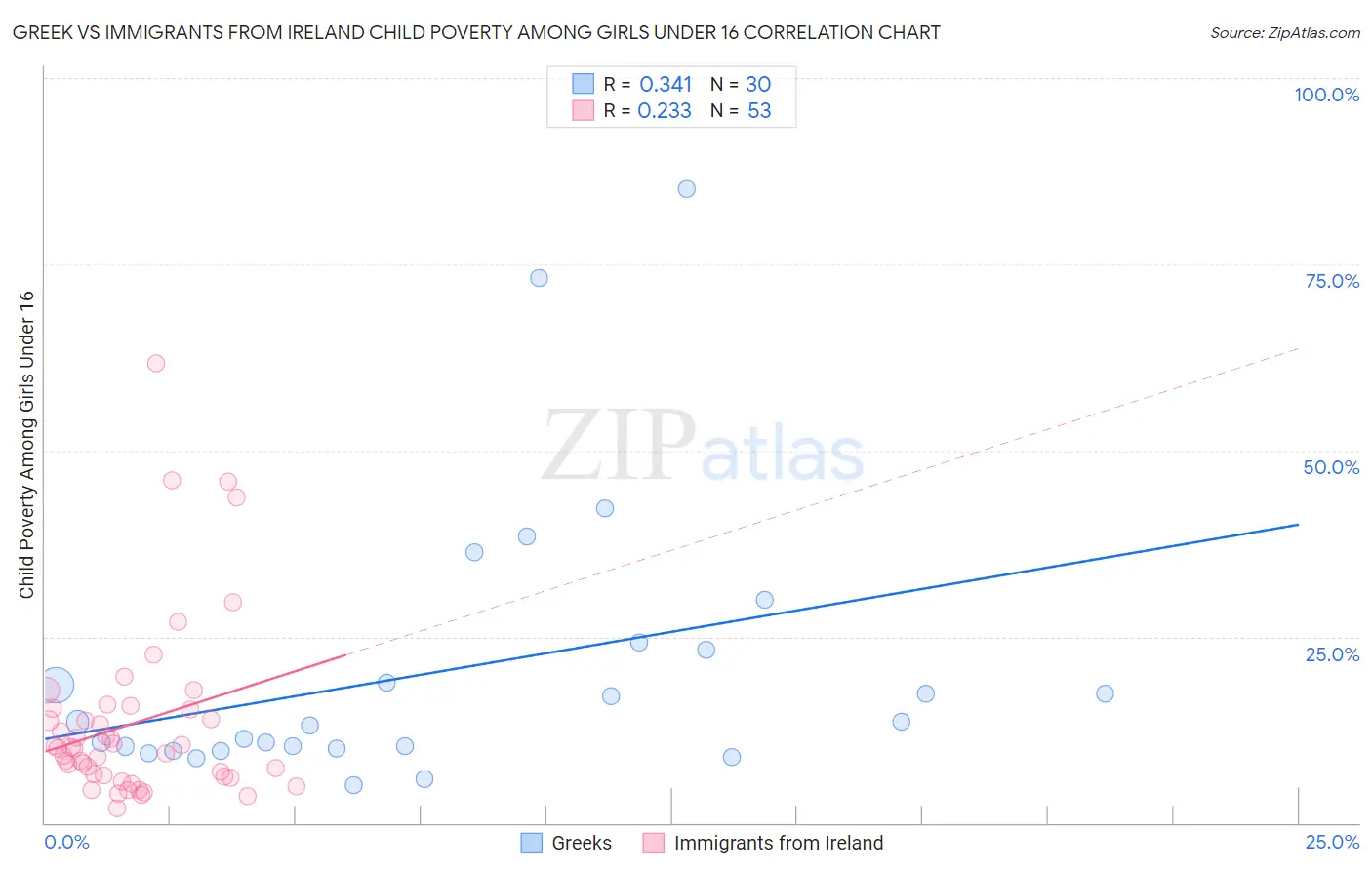 Greek vs Immigrants from Ireland Child Poverty Among Girls Under 16