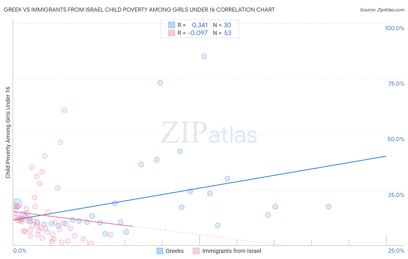 Greek vs Immigrants from Israel Child Poverty Among Girls Under 16
