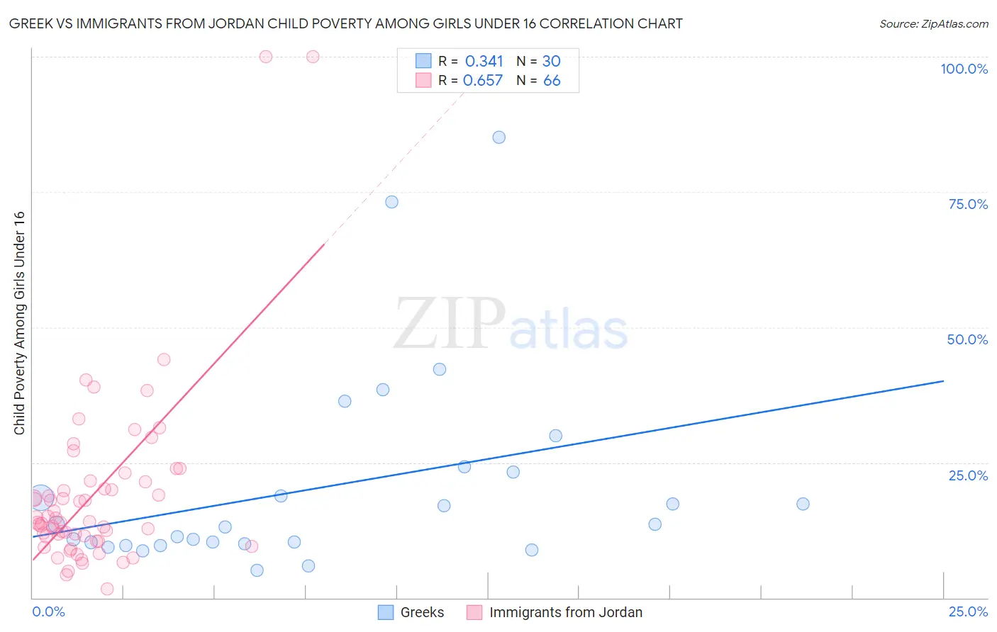 Greek vs Immigrants from Jordan Child Poverty Among Girls Under 16