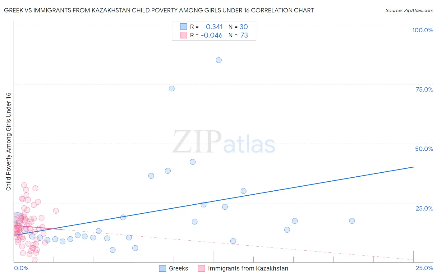 Greek vs Immigrants from Kazakhstan Child Poverty Among Girls Under 16