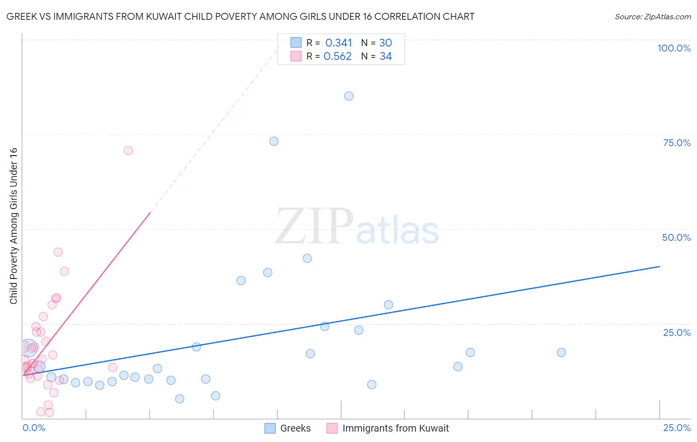 Greek vs Immigrants from Kuwait Child Poverty Among Girls Under 16