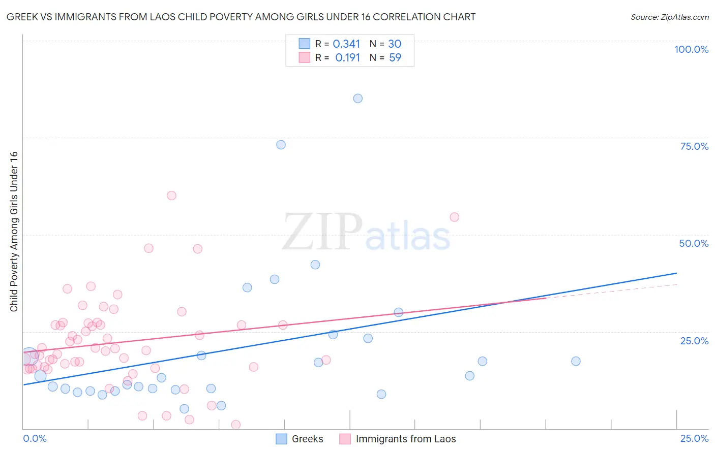 Greek vs Immigrants from Laos Child Poverty Among Girls Under 16