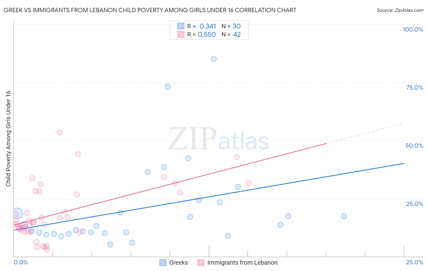 Greek vs Immigrants from Lebanon Child Poverty Among Girls Under 16