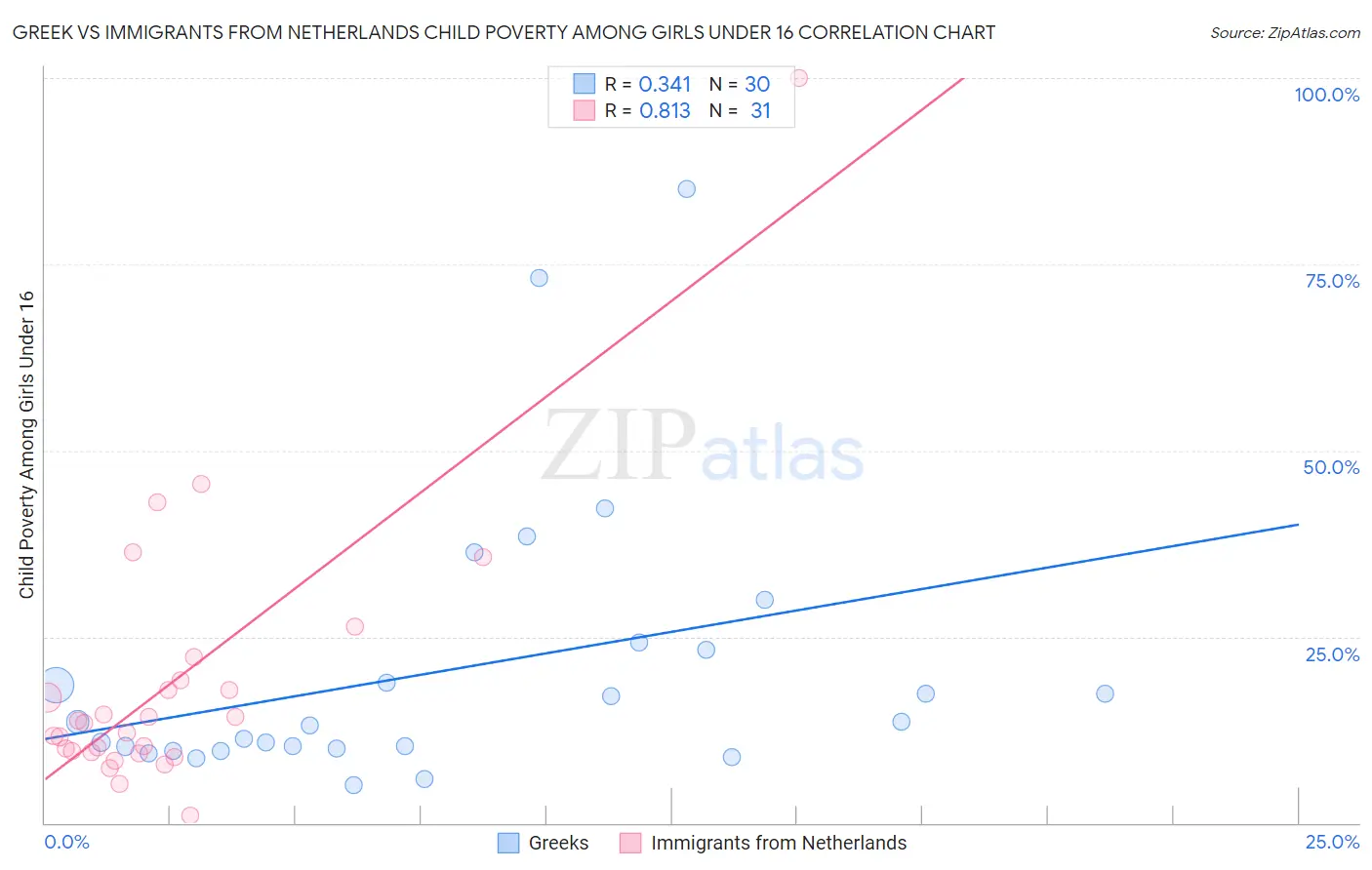 Greek vs Immigrants from Netherlands Child Poverty Among Girls Under 16