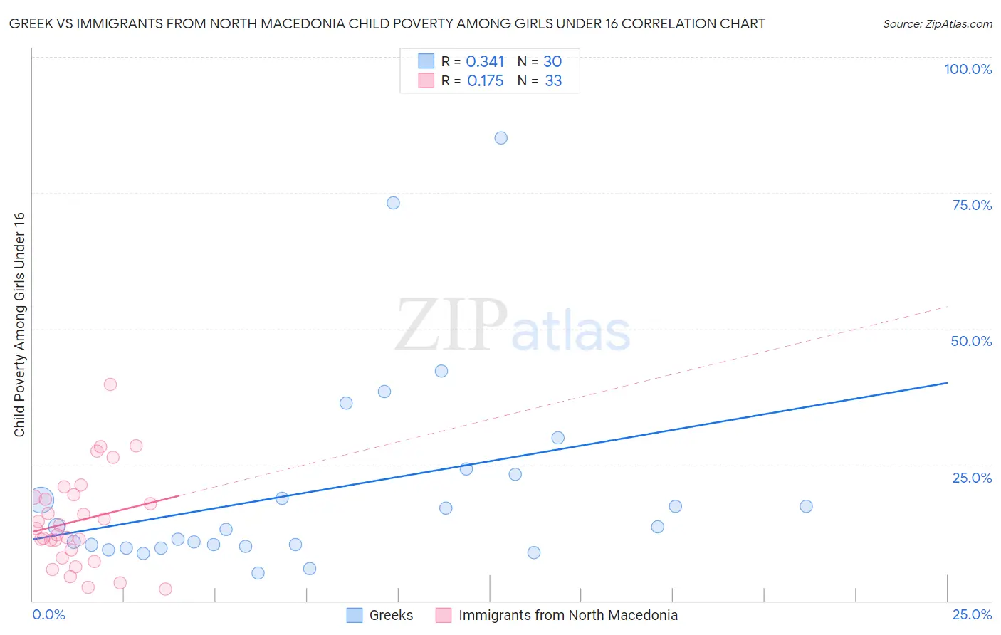 Greek vs Immigrants from North Macedonia Child Poverty Among Girls Under 16