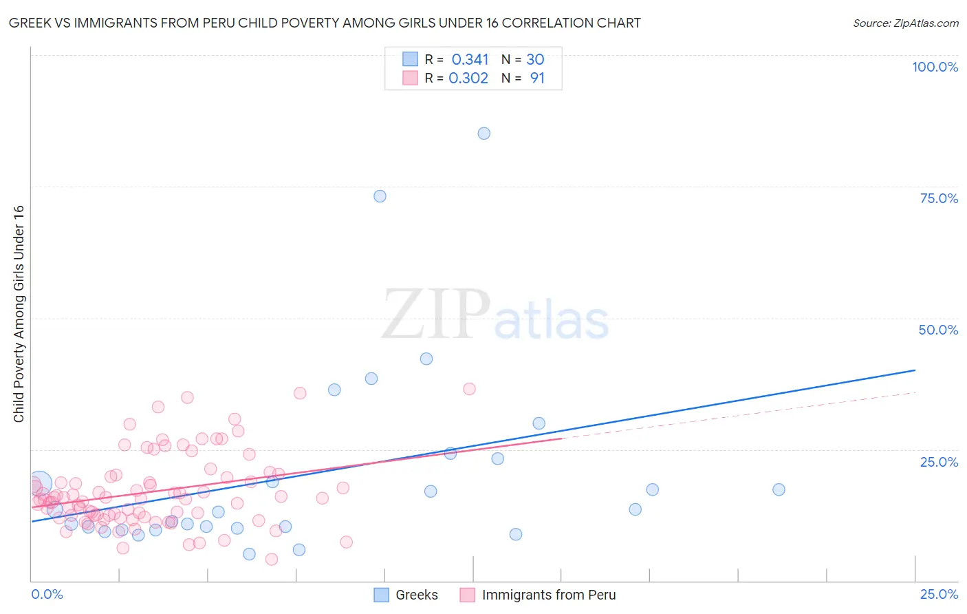 Greek vs Immigrants from Peru Child Poverty Among Girls Under 16