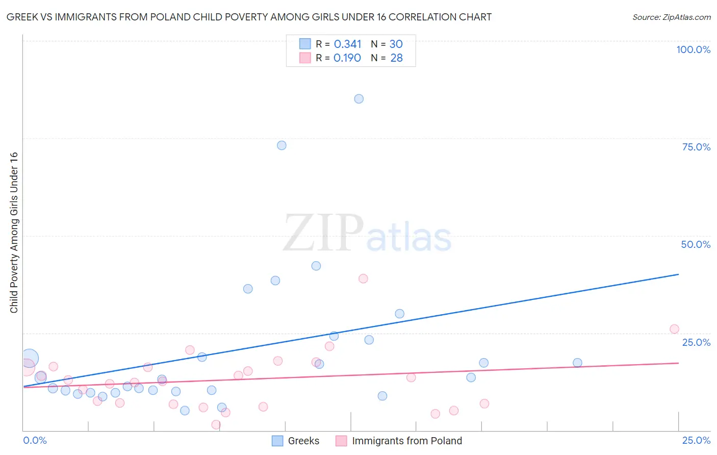 Greek vs Immigrants from Poland Child Poverty Among Girls Under 16