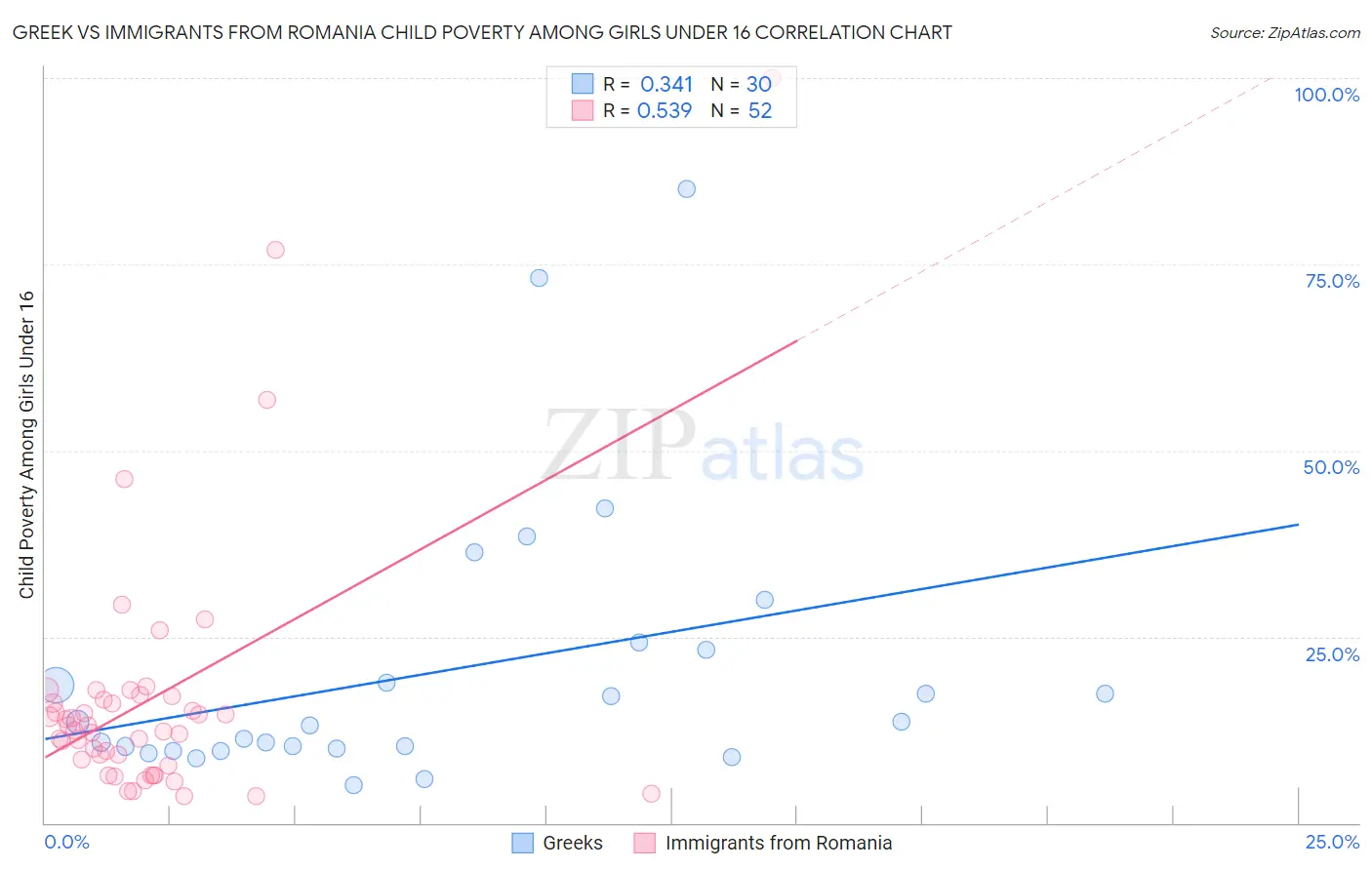 Greek vs Immigrants from Romania Child Poverty Among Girls Under 16
