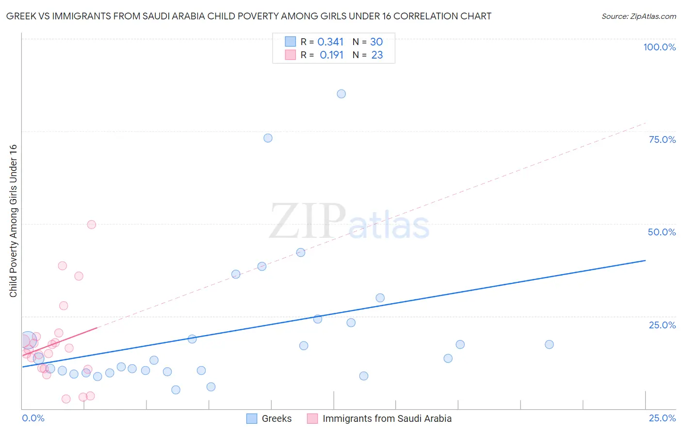 Greek vs Immigrants from Saudi Arabia Child Poverty Among Girls Under 16