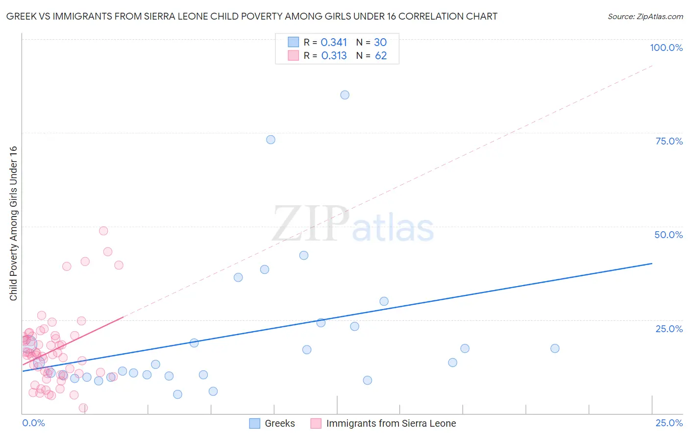 Greek vs Immigrants from Sierra Leone Child Poverty Among Girls Under 16