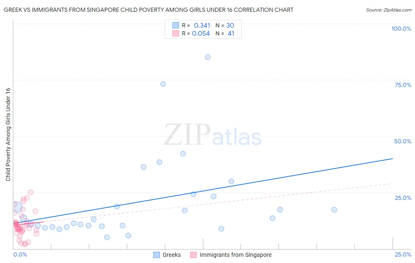 Greek vs Immigrants from Singapore Child Poverty Among Girls Under 16