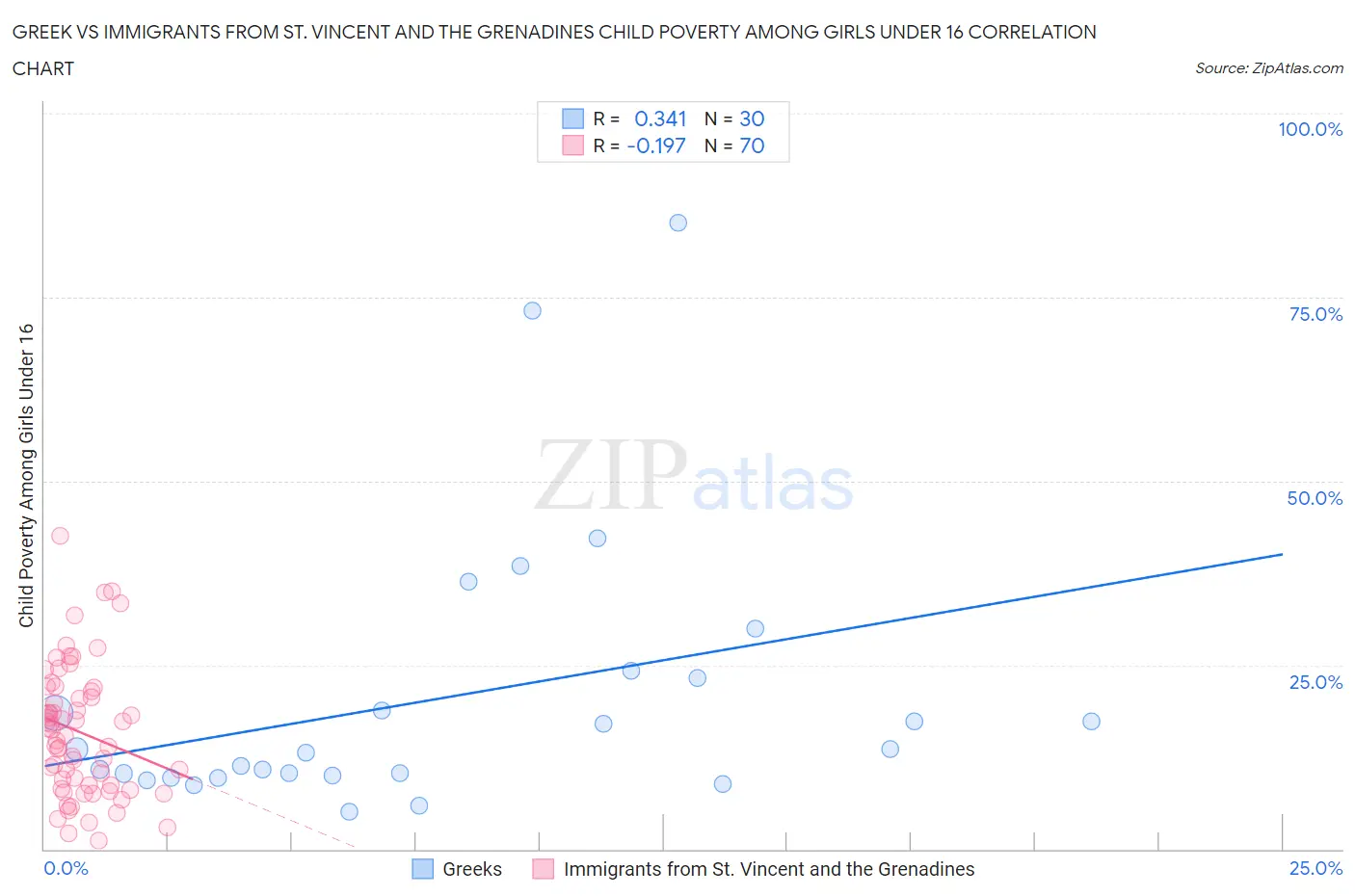Greek vs Immigrants from St. Vincent and the Grenadines Child Poverty Among Girls Under 16