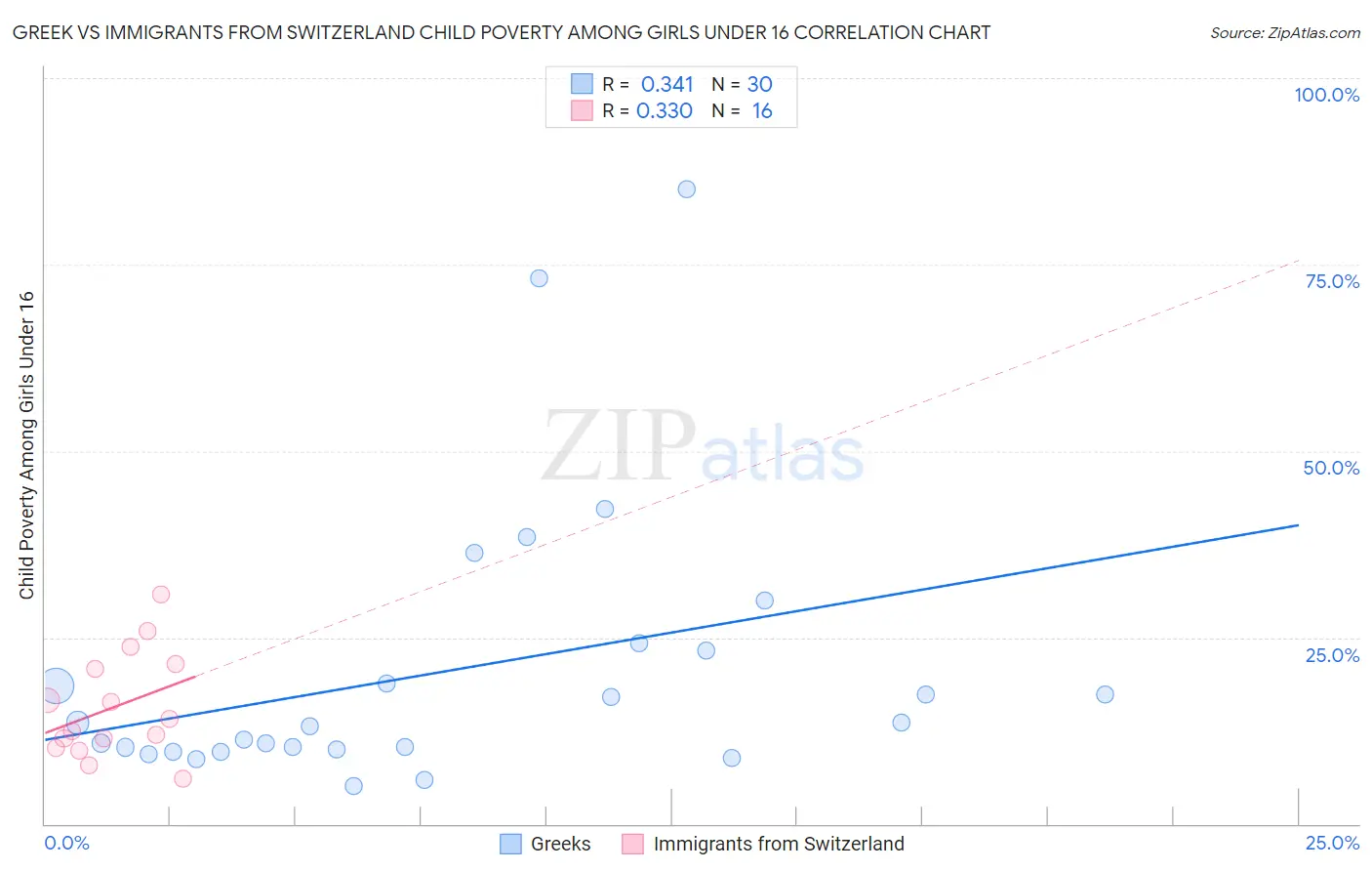 Greek vs Immigrants from Switzerland Child Poverty Among Girls Under 16