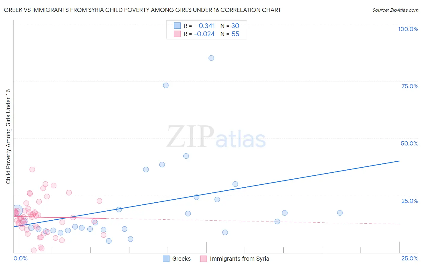 Greek vs Immigrants from Syria Child Poverty Among Girls Under 16