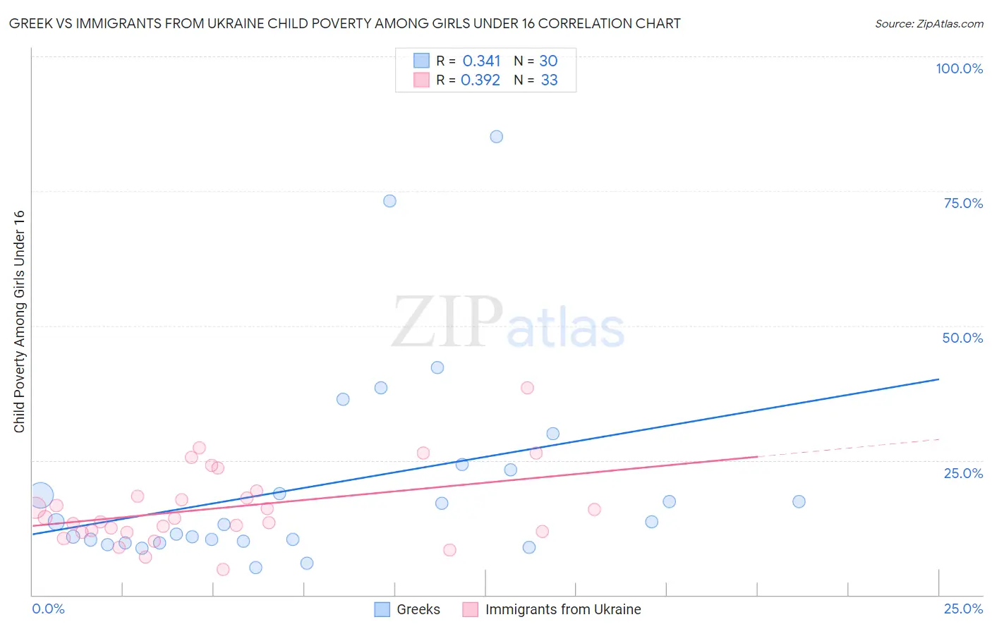 Greek vs Immigrants from Ukraine Child Poverty Among Girls Under 16