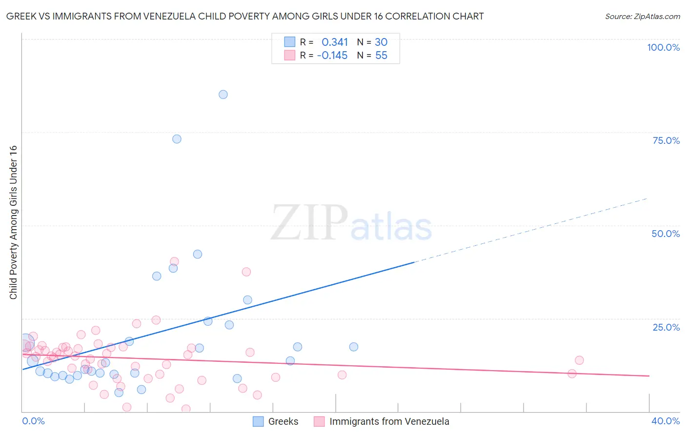 Greek vs Immigrants from Venezuela Child Poverty Among Girls Under 16