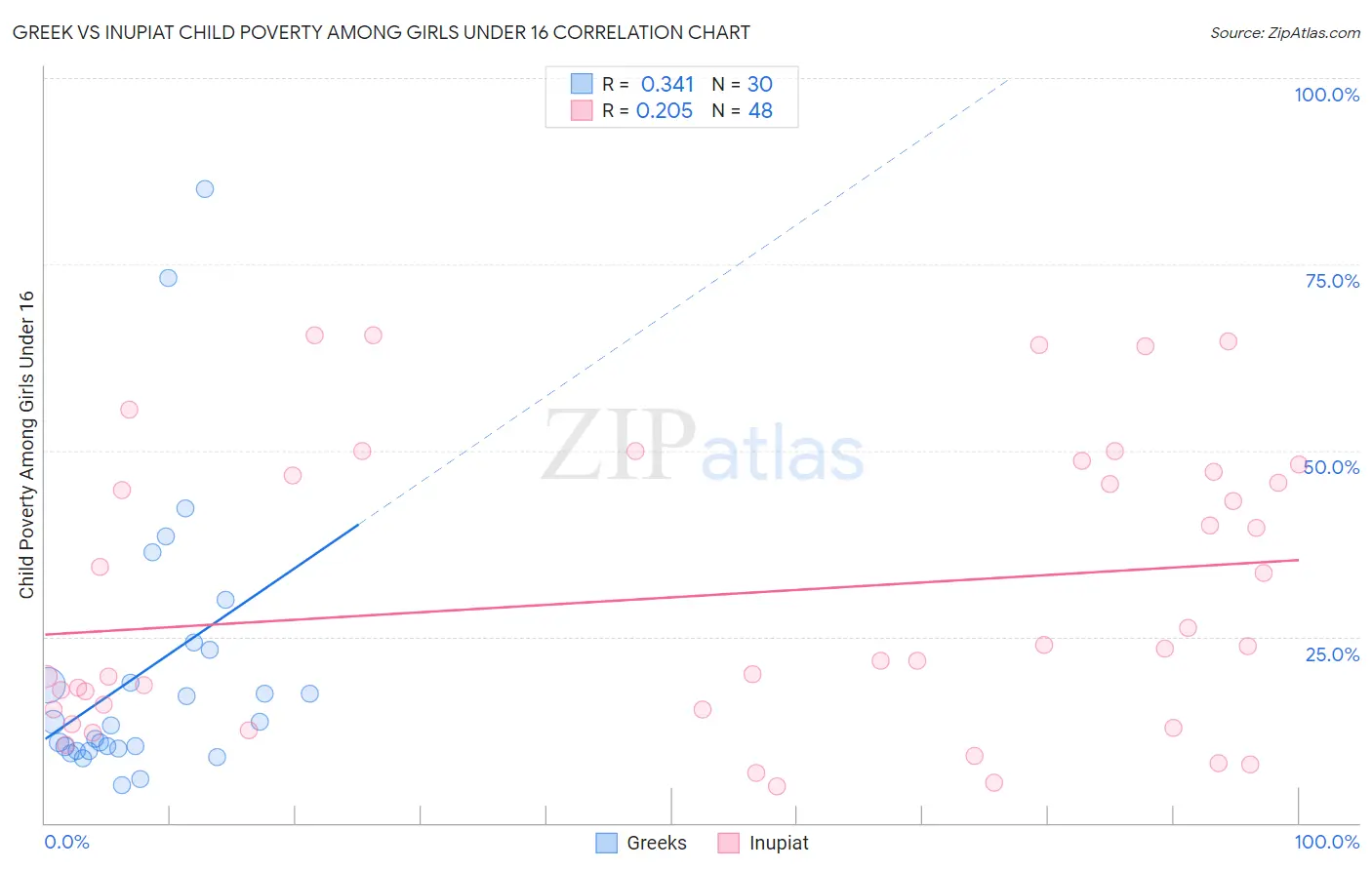 Greek vs Inupiat Child Poverty Among Girls Under 16