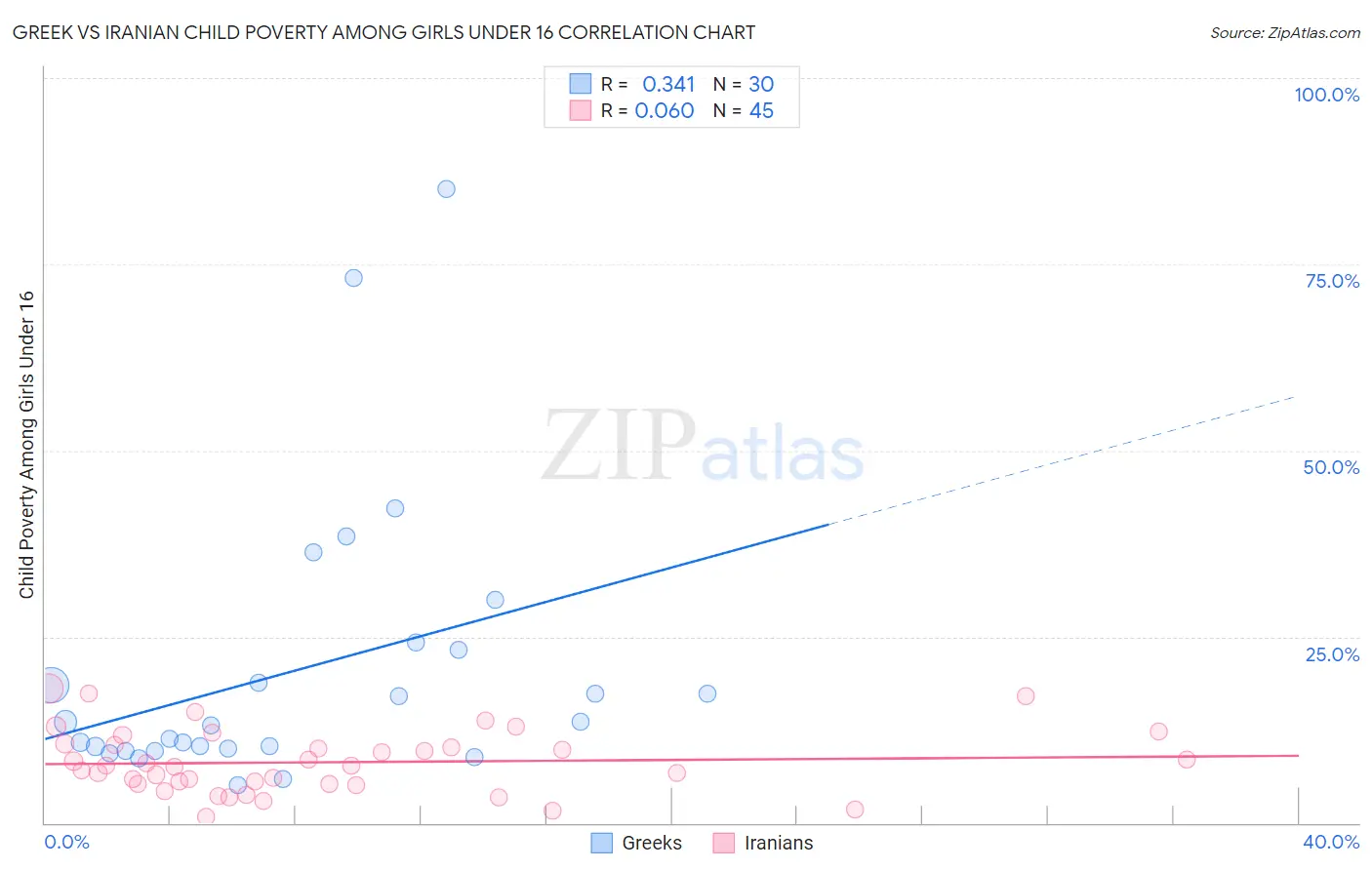 Greek vs Iranian Child Poverty Among Girls Under 16