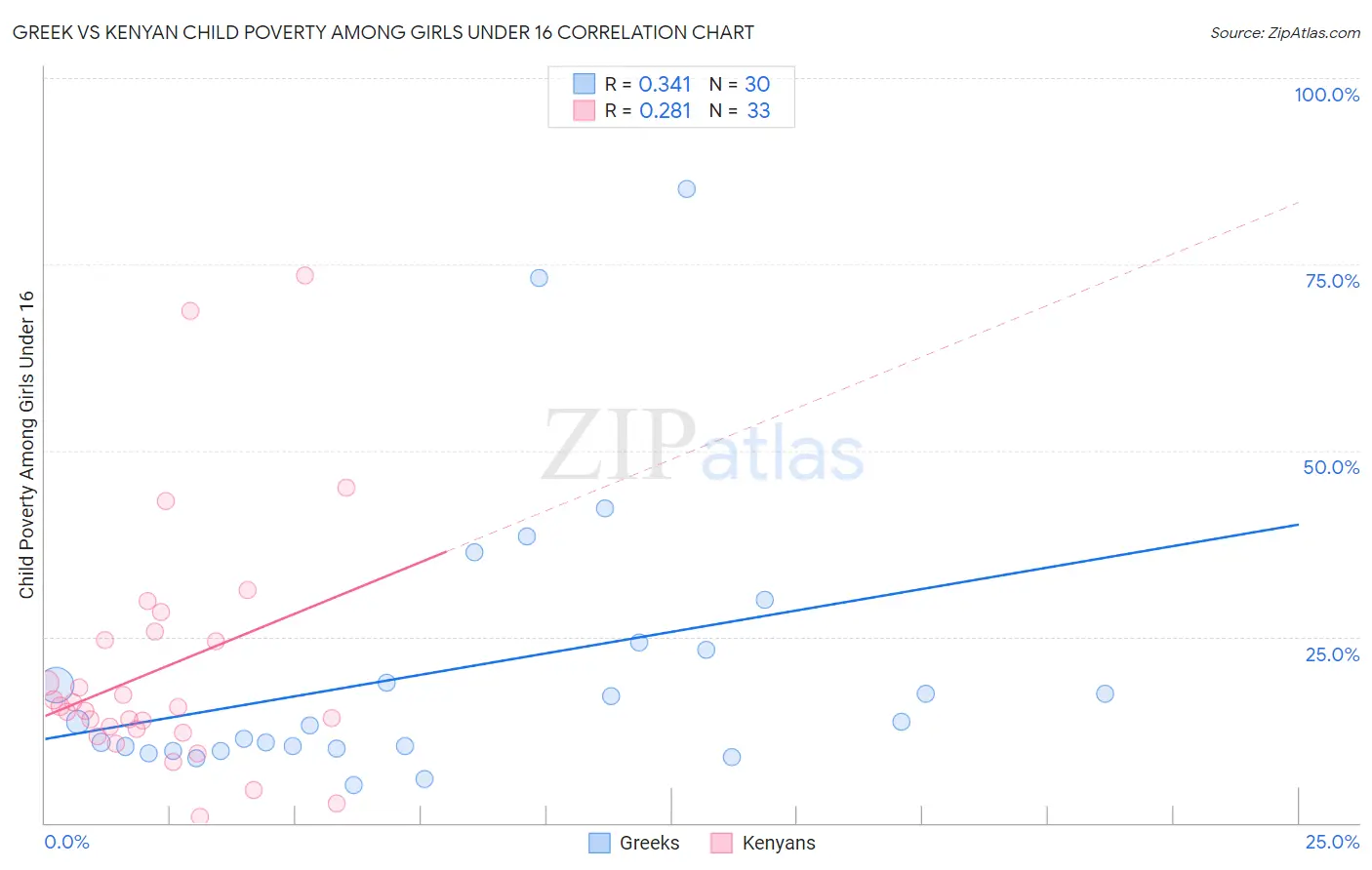 Greek vs Kenyan Child Poverty Among Girls Under 16