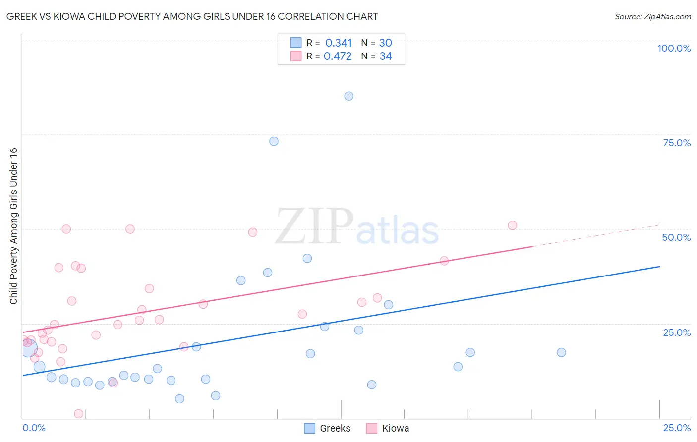 Greek vs Kiowa Child Poverty Among Girls Under 16