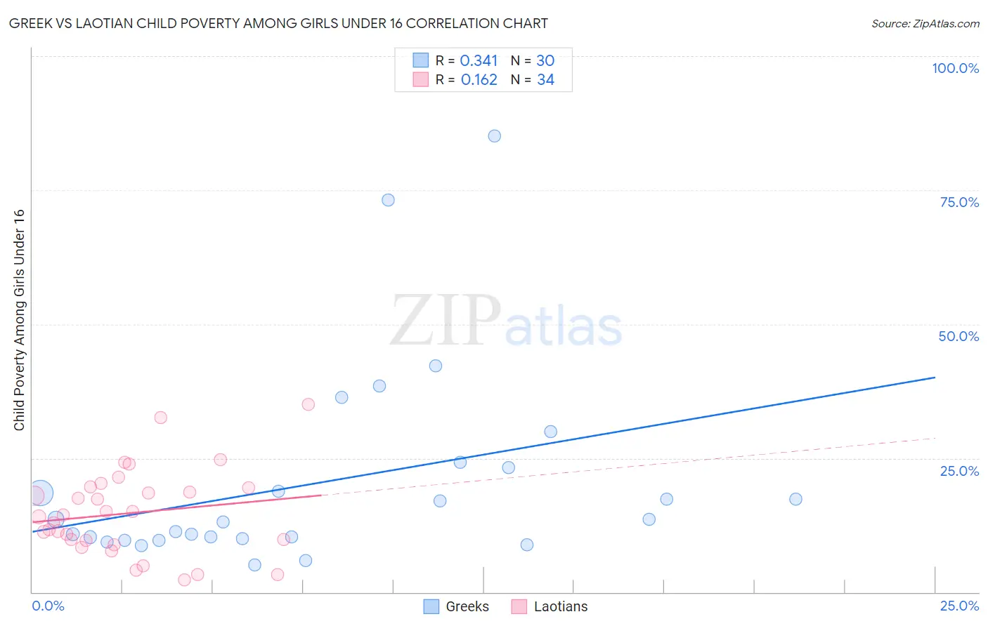 Greek vs Laotian Child Poverty Among Girls Under 16