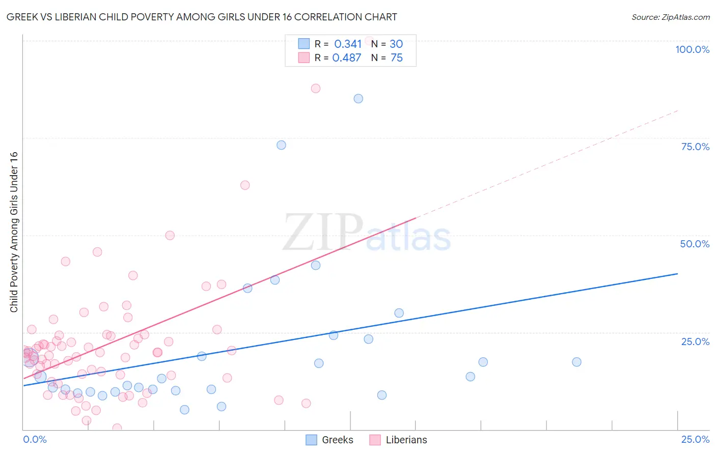 Greek vs Liberian Child Poverty Among Girls Under 16