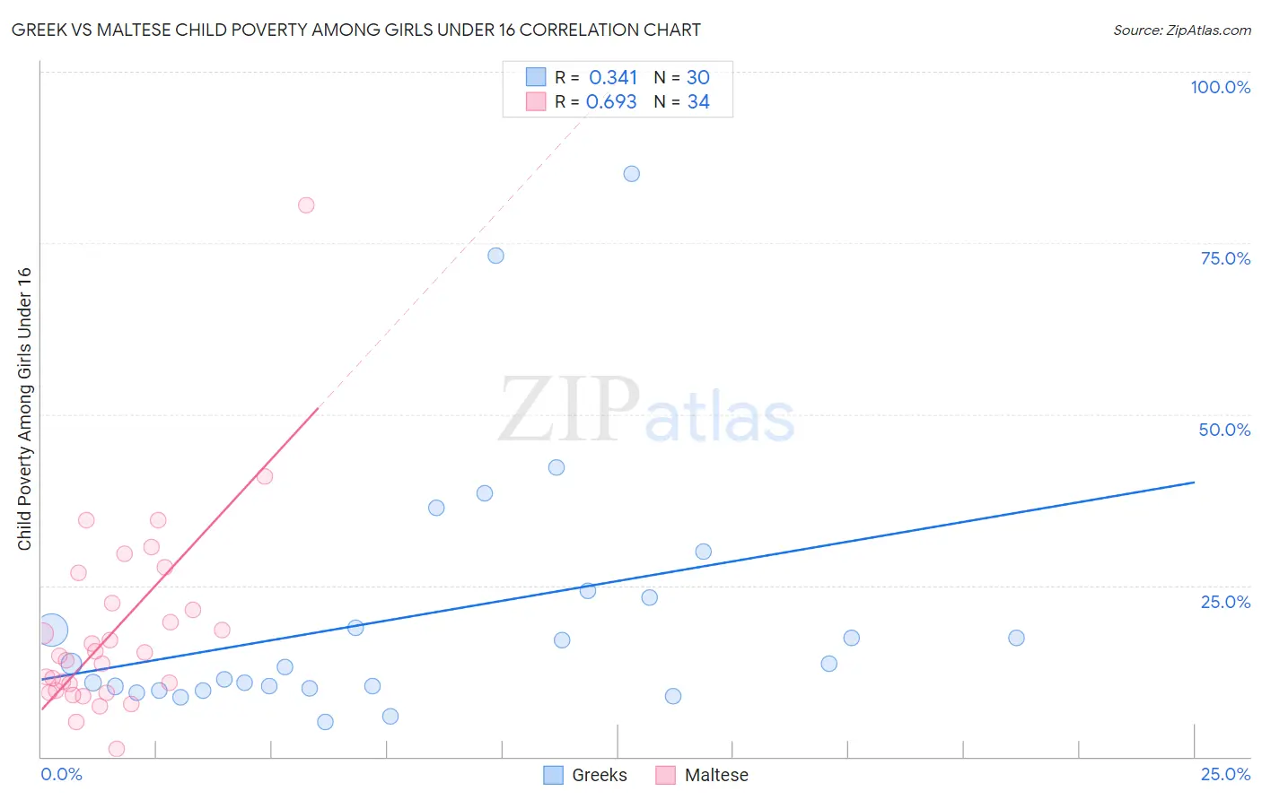 Greek vs Maltese Child Poverty Among Girls Under 16