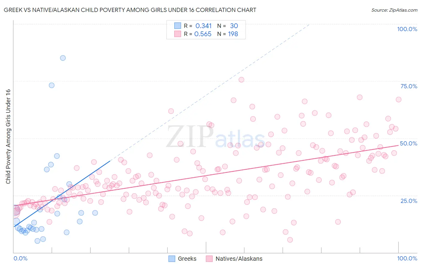 Greek vs Native/Alaskan Child Poverty Among Girls Under 16