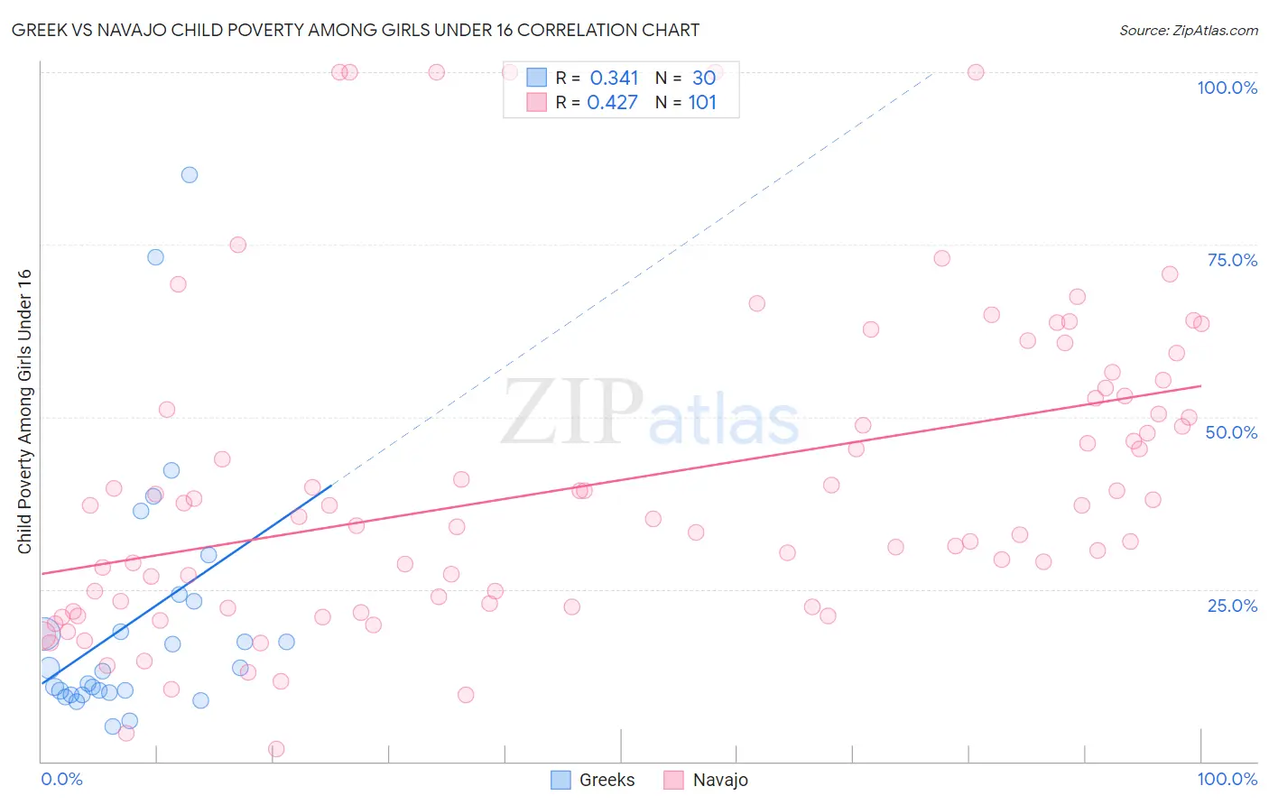 Greek vs Navajo Child Poverty Among Girls Under 16