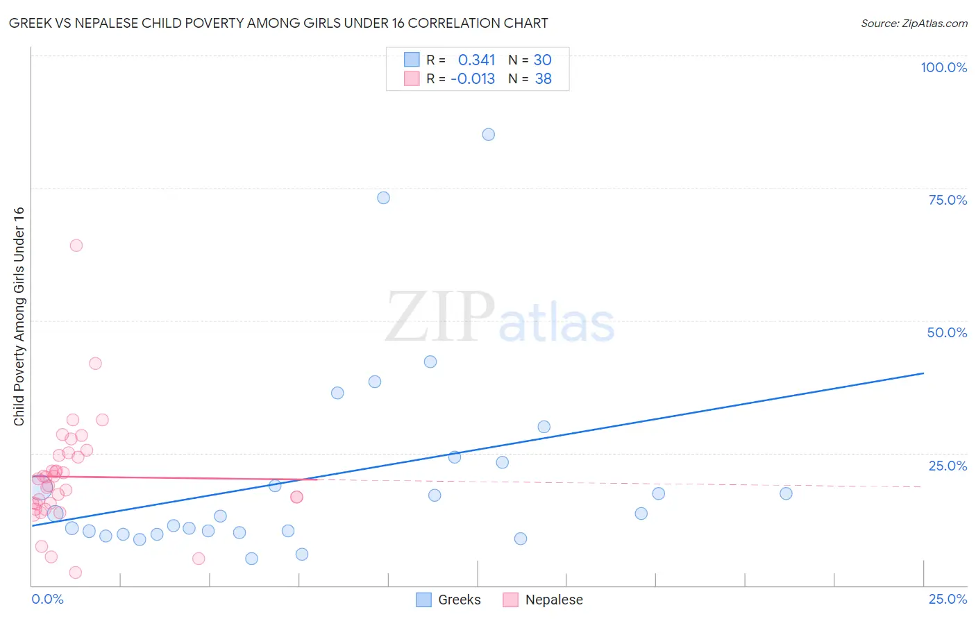 Greek vs Nepalese Child Poverty Among Girls Under 16