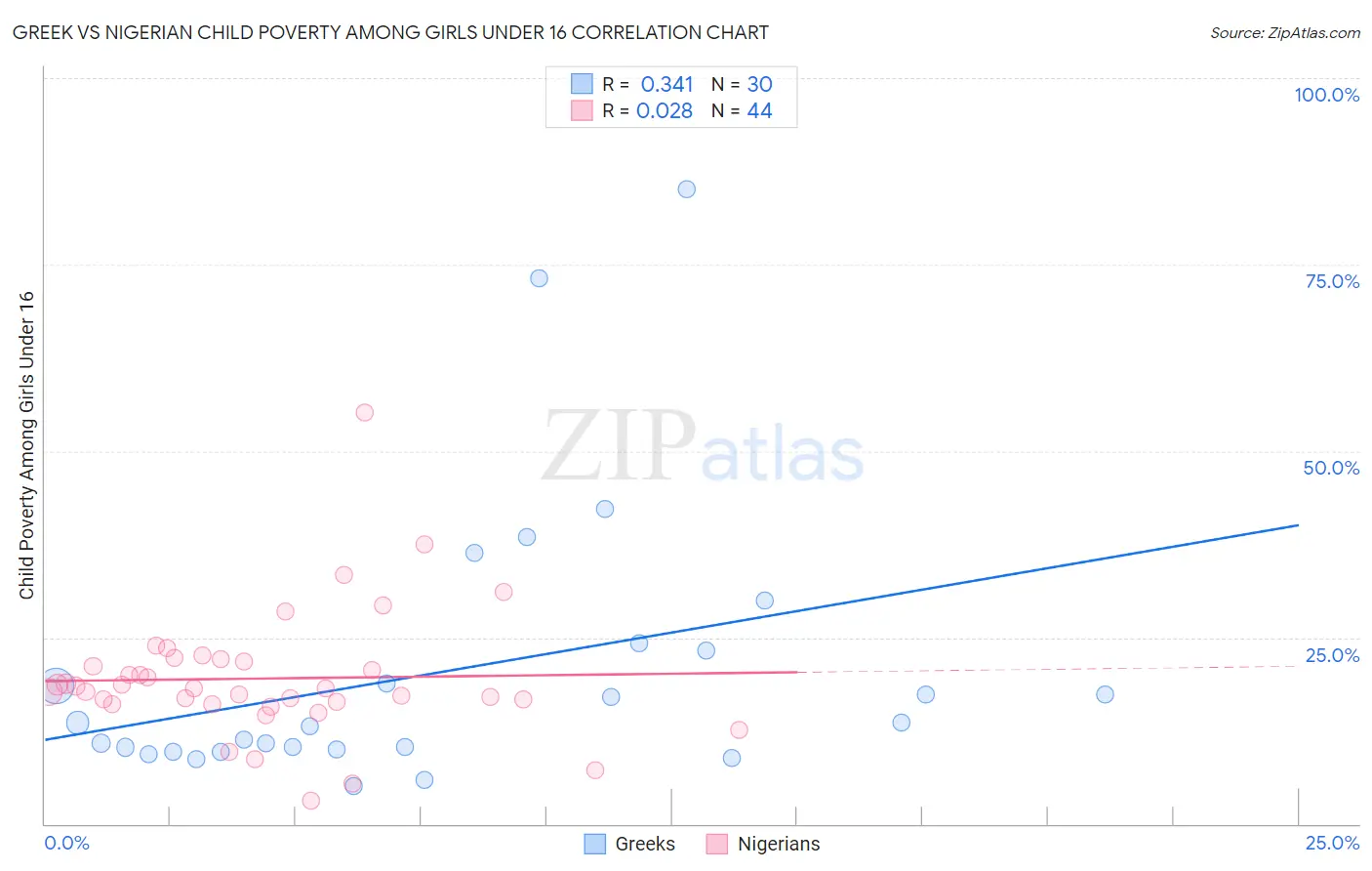 Greek vs Nigerian Child Poverty Among Girls Under 16