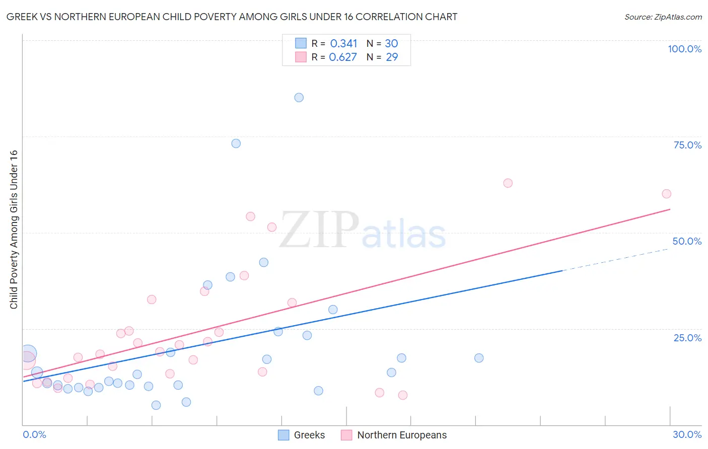 Greek vs Northern European Child Poverty Among Girls Under 16
