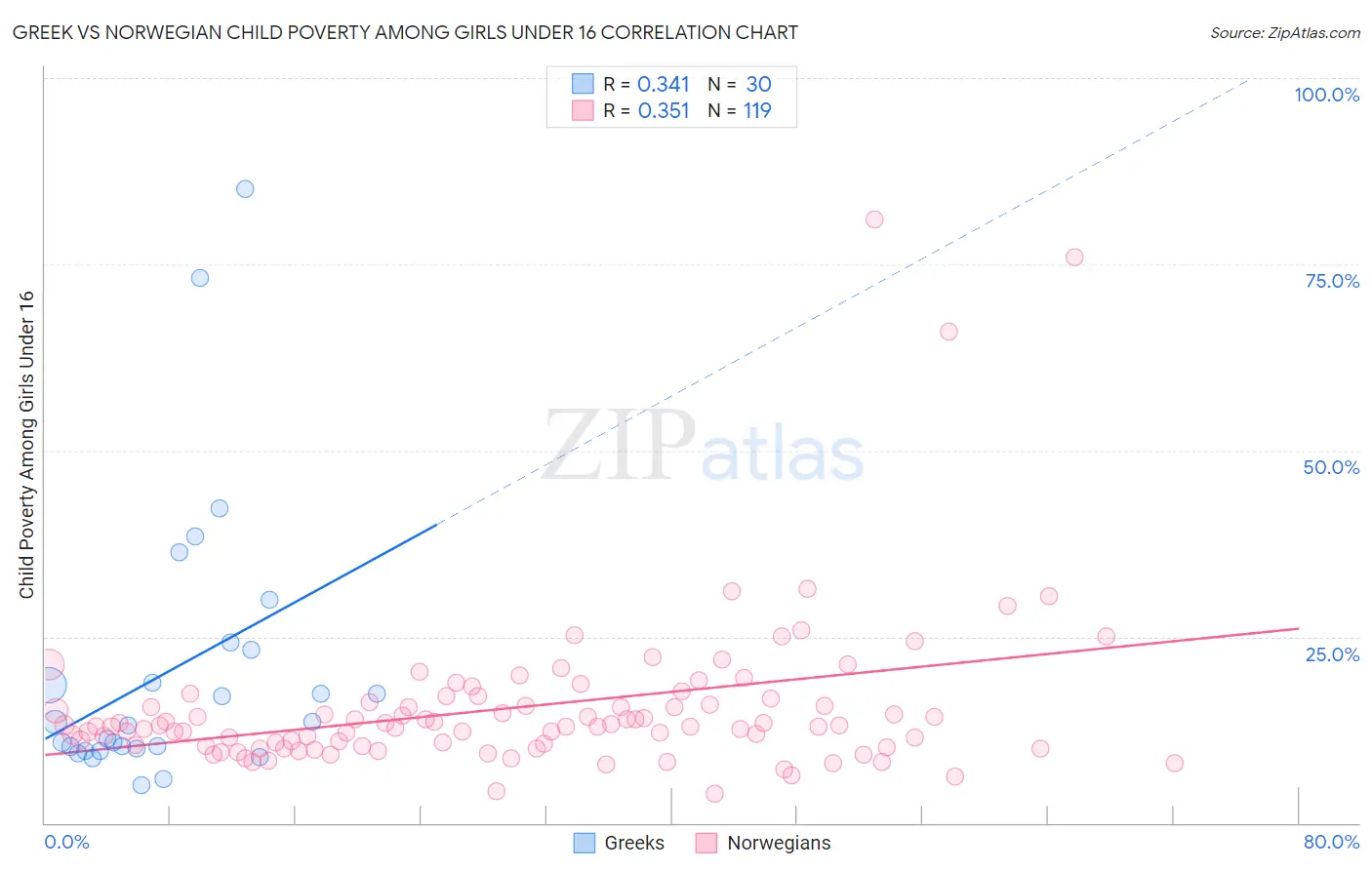 Greek vs Norwegian Child Poverty Among Girls Under 16